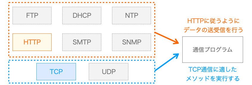 アプリケーション層とトランスポート層のプロトコルを決め、それに従うようにプログラムを開発する必要があることを示す図