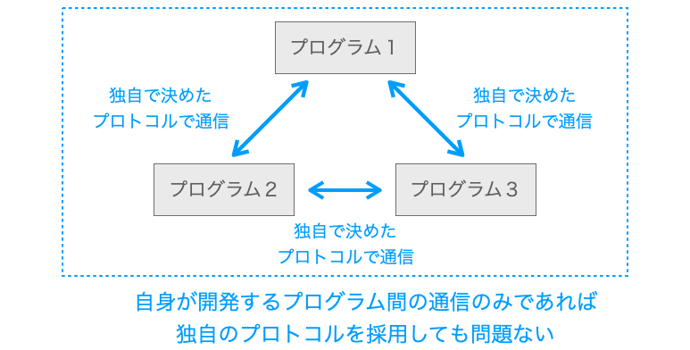 自身で開発するプログラム間での通信を独自に決めたプロトコルで行う様子