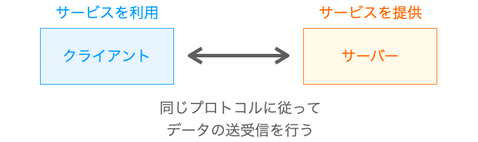 クライアントサーバーモデルの説明図