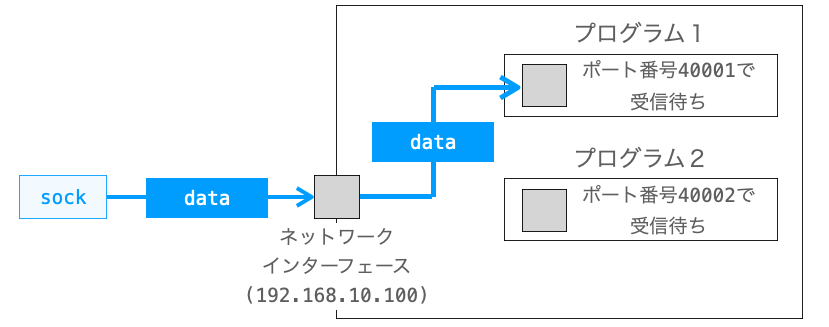 sendtoメソッドの説明図