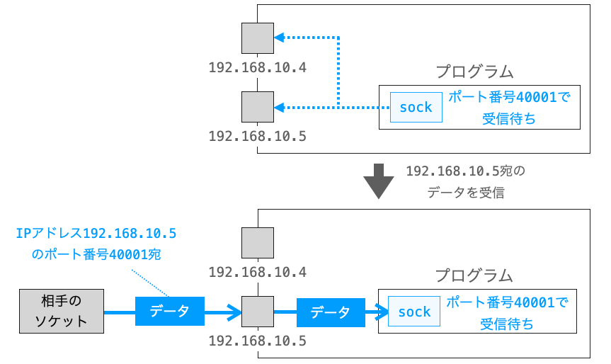 recvメソッドの説明図