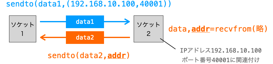 recvfromの２つ目の返却値に対してsendtoすれば、データの送信元にデータを返却することができることを示す図