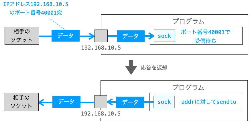 recvfromメソッドの説明図