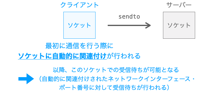 クライアントのsendto実行時にクライアント側のソケットに自動的にネットワークインターフェースとポート番号が関連付けられる様子