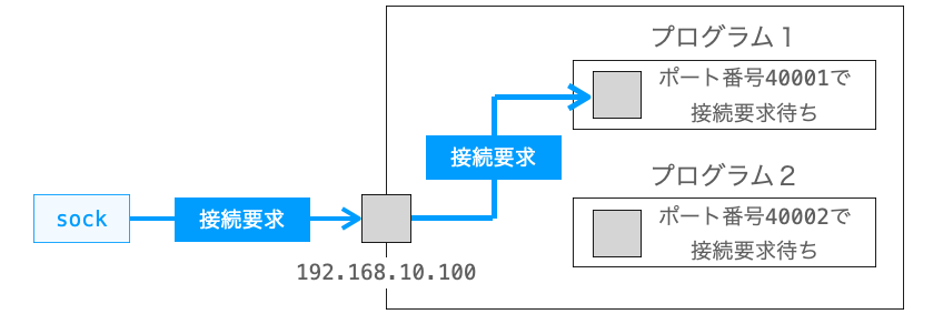 connectメソッドの説明図