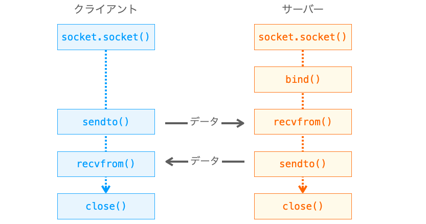 UDP通信におけるサーバー・クライアント間の処理の実行シーケンス