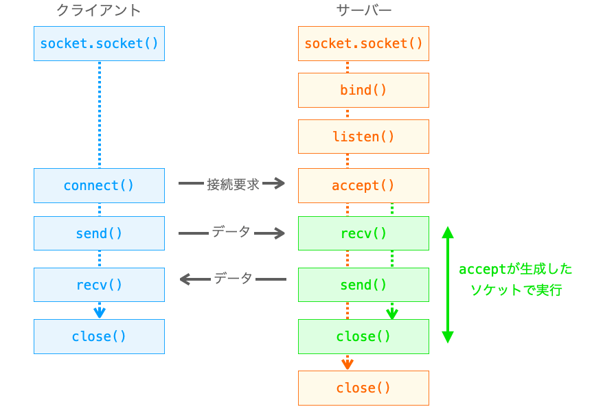 TCP通信におけるサーバー・クライアント間の処理の実行シーケンス