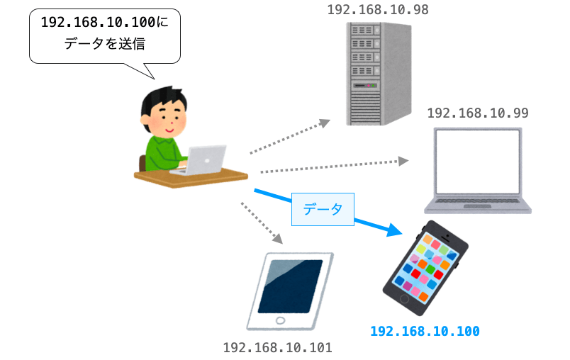 IPアドレスを指定して目当ての端末にデータを送信する様子