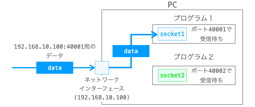 bindによって受信するデータが決まる様子