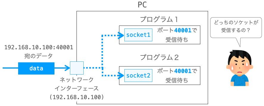 同じIPアドレス・ポートにbindされたソケットが複数存在する場合のデータの受信