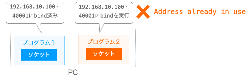 同じIPアドレス・ポート番号へのbindによってAddress already in useが発生する様子