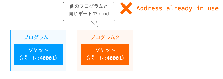 同じポートを使用するプログラムが同時に起動した様子