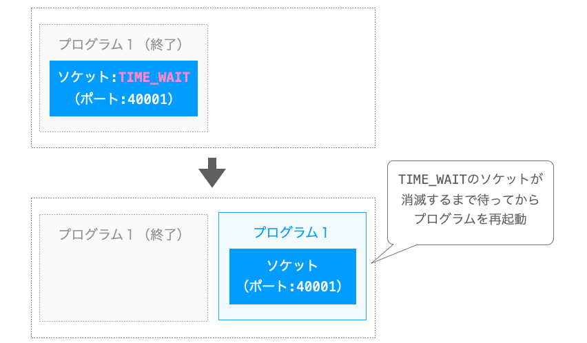 TIME_WAIT状態のソケットが消滅してからプログラムを再度起動する様子