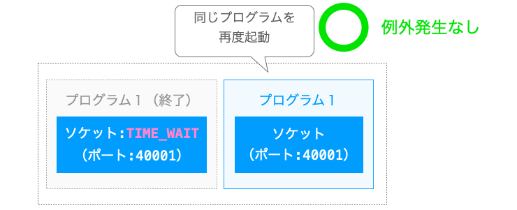 SO_REUSEADDRをONにしておけばTIME_WAIT状態のソケットが残っていても例外が発生しない様子