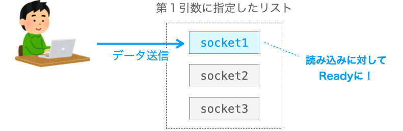 ソケットが読み込みに対してReadyになる様子