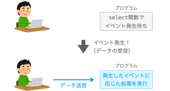 select関数の利用によってイベント駆動型のプログラムが作成可能であることを示す図