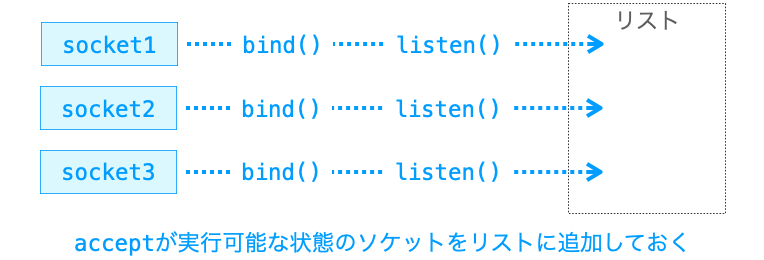 TCPでselect関数を利用する際に用意するリストに追加するソケットの説明図