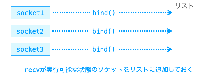 UDPでselect関数を利用する際に用意するリストに追加するソケットの説明図