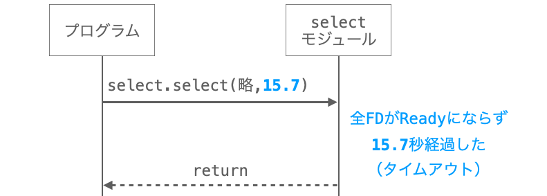 select関数の第４引数の意味合いを示す図