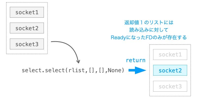 select関数の返却値１の意味合いを示す図