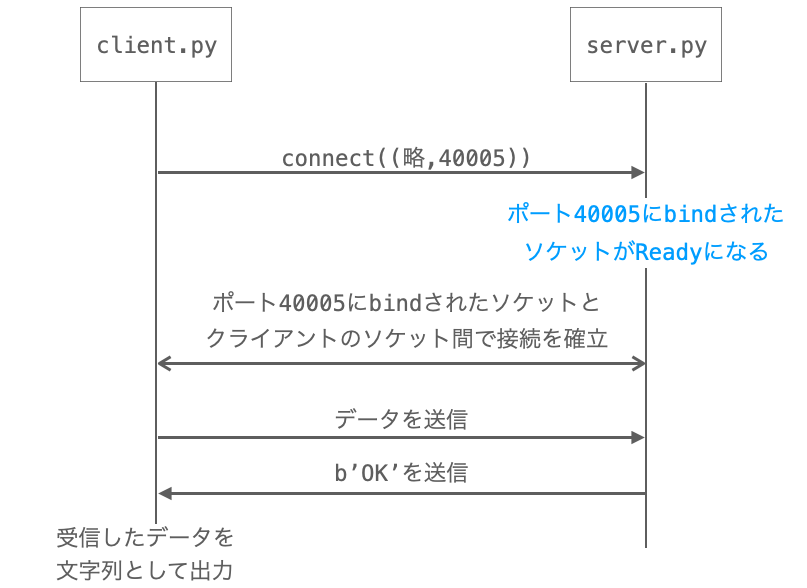 server.pyとclient.pyとの間で行われる通信をシーケンス化した図