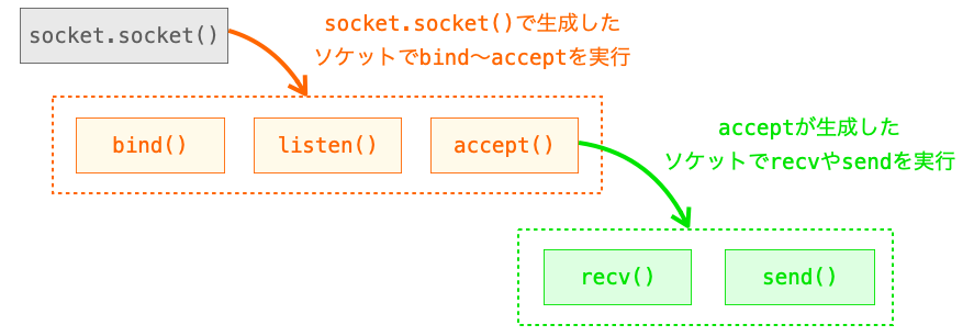 TCPのサーバーが２つのソケットを利用することを説明する図