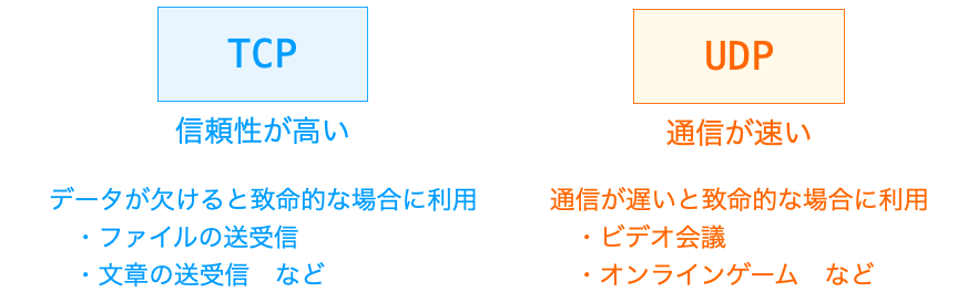 TCPとUDPの違いの説明図