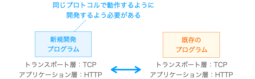 既存のプログラムと通信をするためには、同じプロトコルで動作するプログラムを開発する必要があることを示す図