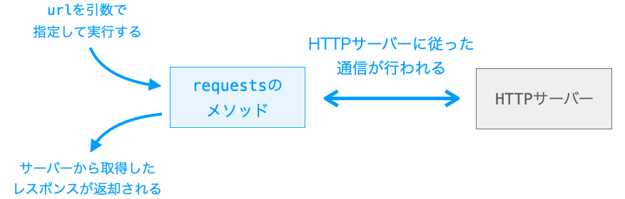 requestsモジュールの説明図