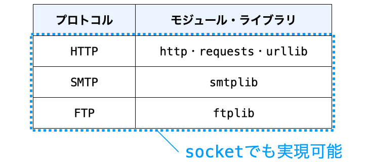 socketとその他の通信モジュールとの違いをまとめた図