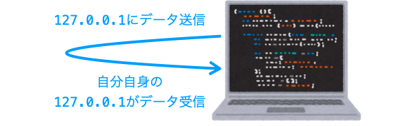 ループバックアドレスの説明図