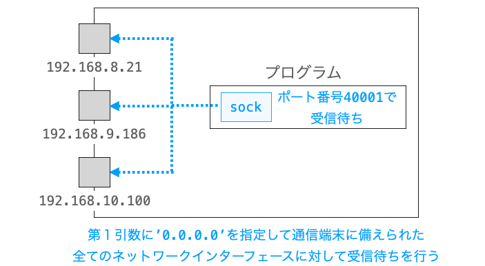 bindの第１引数に'0.0.0.0'を指定する様子