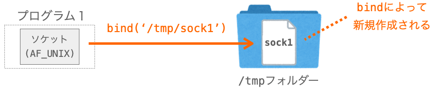 bindの引数に指定したパスにbind実行時にファイルが新規作成される様子