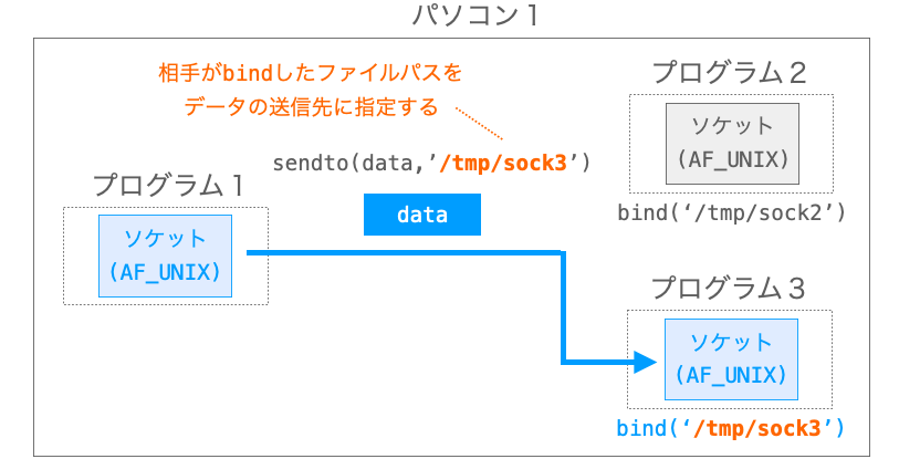 AF_UNIXの場合、データの送信先にもファイルパスを指定する必要があることを示す図