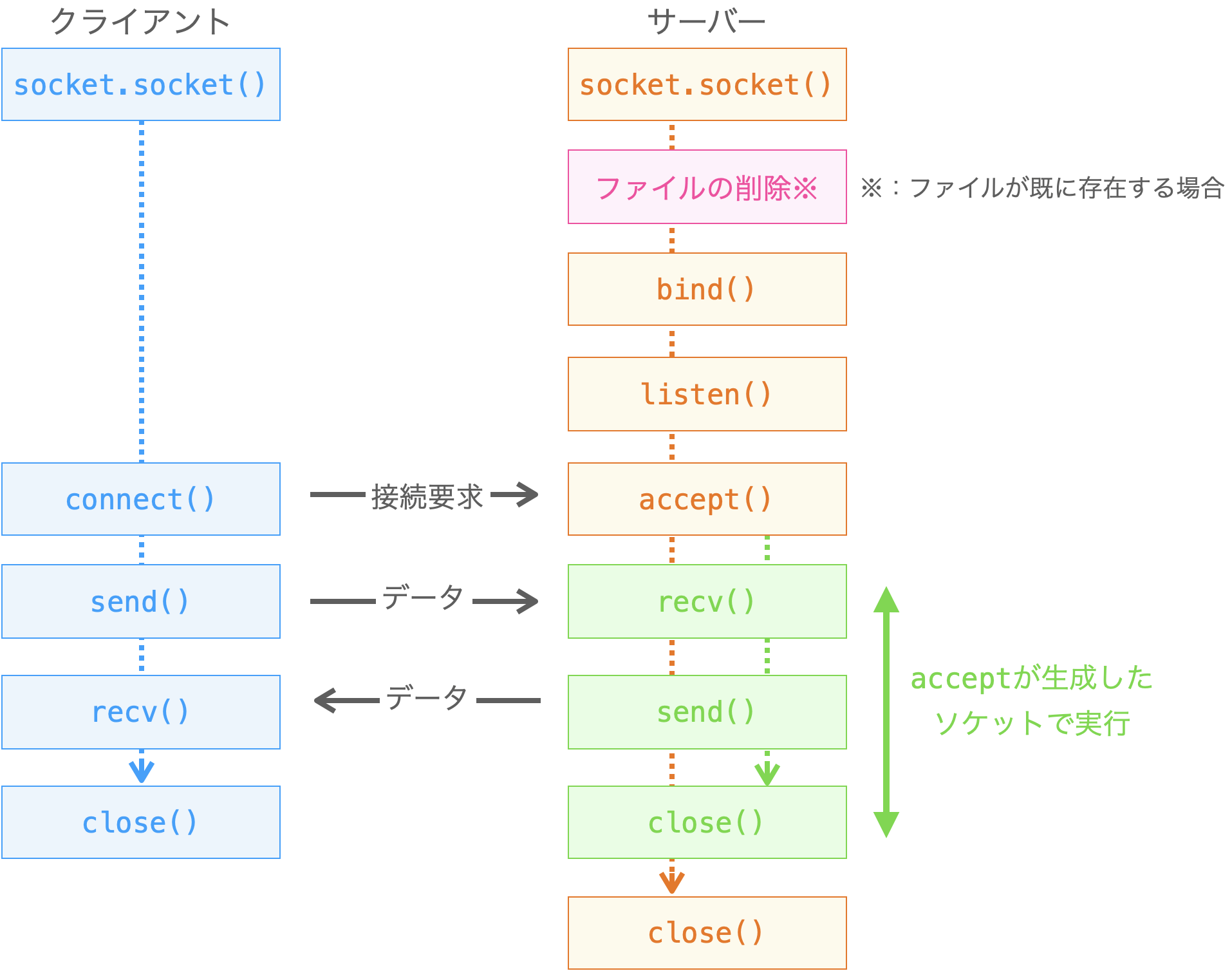 AF_UNIXでのTCP通信のシーケンス