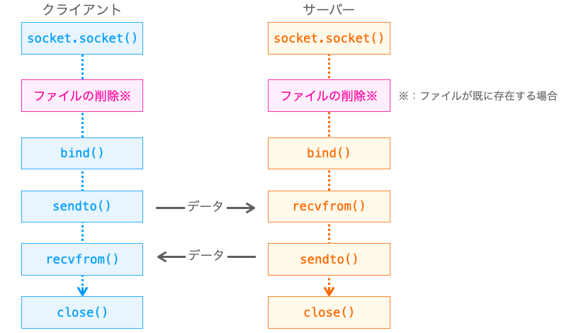 AF_UNIXでのUDP通信のシーケンス