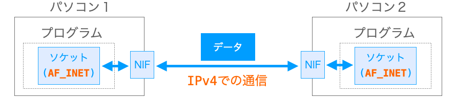 アドレスファミリーAF_INETを指定することでIPv4での通信が行われる様子