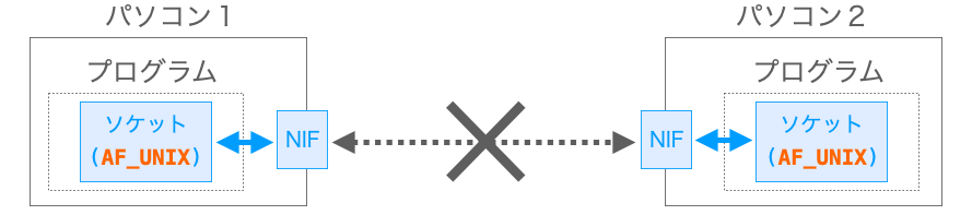 アドレスファミリーAF_UNIXでは異なる端末間での通信が不可であることを示す図