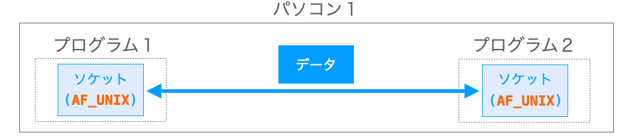 アドレスファミリーAF_UNIXが同じ端末内での通信で利用されることを示す図