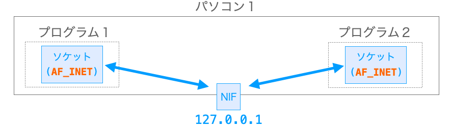 アドレスファミリーAF_INETでは、必ずネットワークインターフェースを介して通信が行われることを示す図