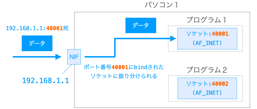 ポート番号の役割を示す図