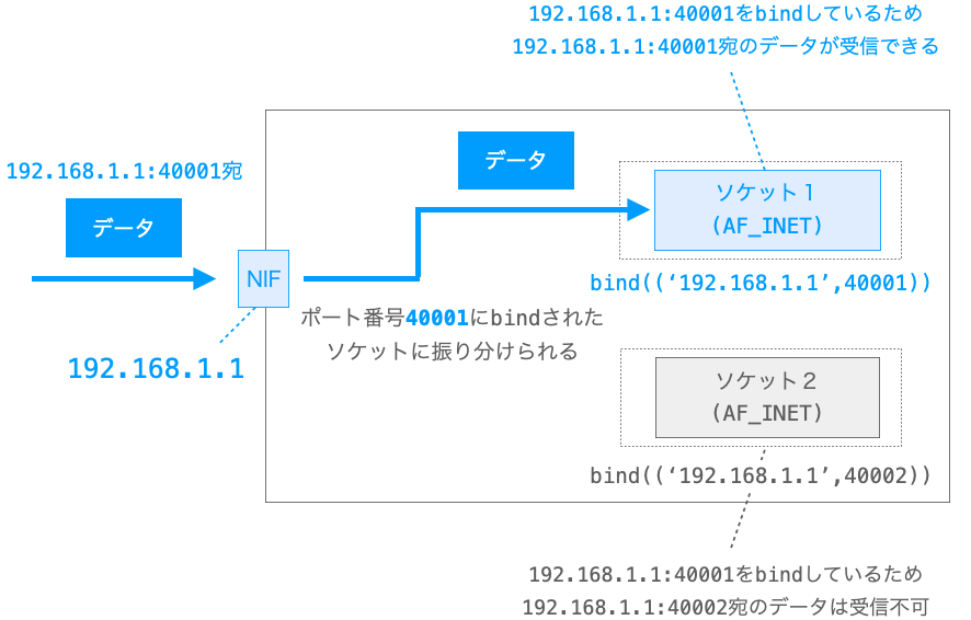 AF_INETではIPアドレスとポート番号をbindすることを示す図