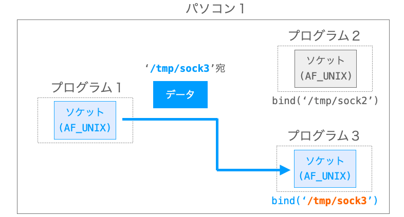 AF_UNIXの場合、ソケットとbindするのはファイルパスであり、このファイルパスがデータの送信先を特定する識別子となることを示す図