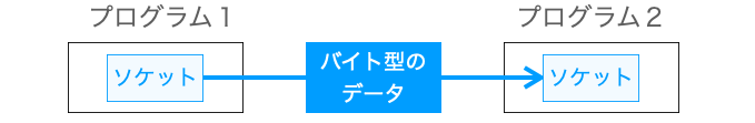 ソケット間で受信可能なデータがバイト型のデータのみであることを示す図