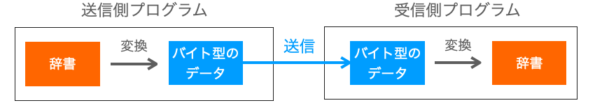 辞書を擬似的に送信する方法の説明図