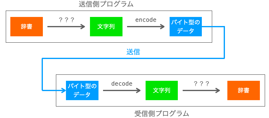 辞書を文字列に変換すれば辞書の擬似的な送信が可能であることを示す図