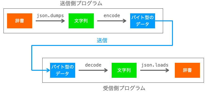 辞書から文字列への変換がjson.dumps、文字列から辞書の変換がjson.loadsによって実現可能であることを示す図