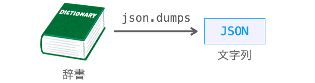 json.dumpで辞書をJSON形式の文字列に変換可能であることを示す図