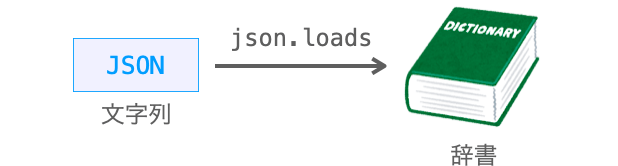 json.loadsでJSON形式の文字列を辞書に変換可能であることを示す図