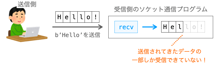 今回解決する問題点を説明する図